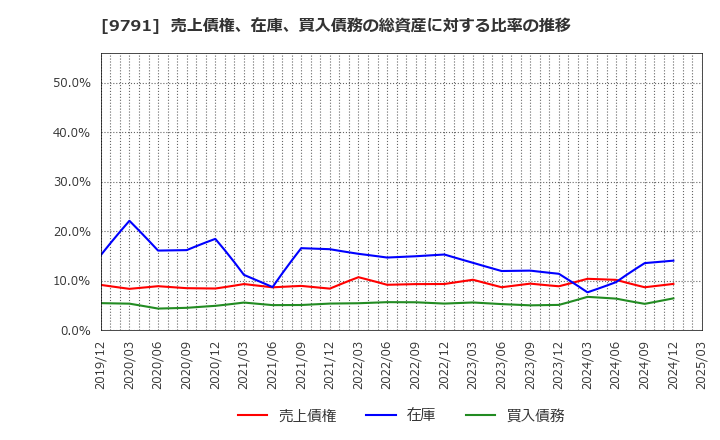 9791 (株)ビケンテクノ: 売上債権、在庫、買入債務の総資産に対する比率の推移