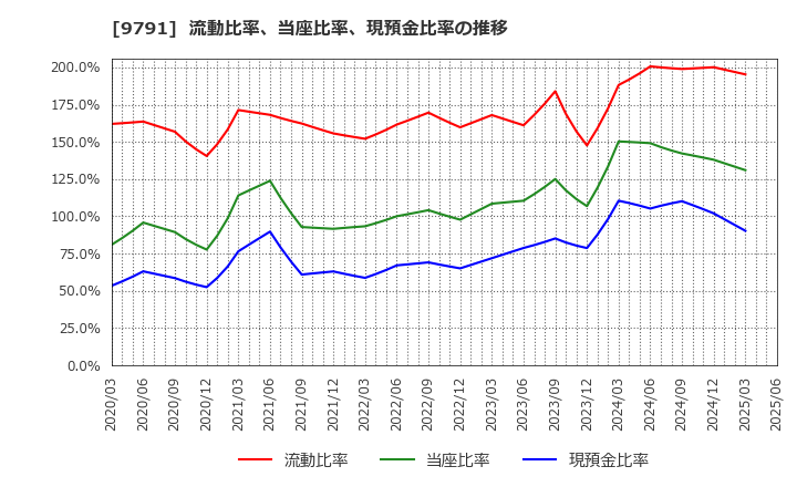 9791 (株)ビケンテクノ: 流動比率、当座比率、現預金比率の推移