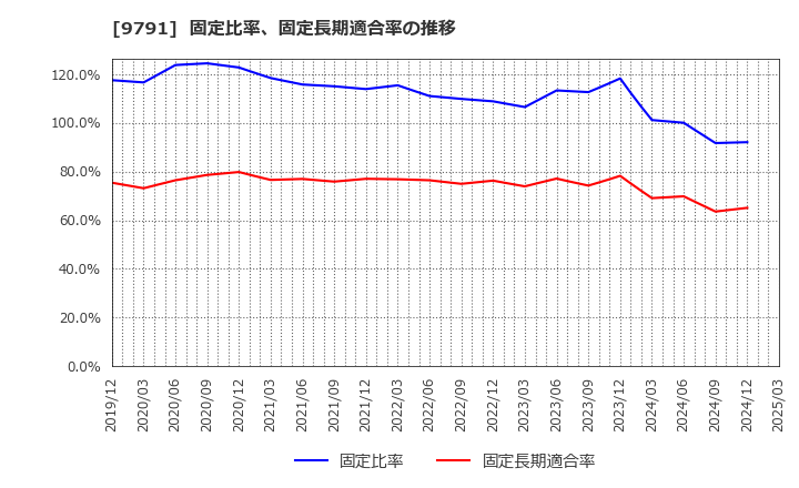 9791 (株)ビケンテクノ: 固定比率、固定長期適合率の推移