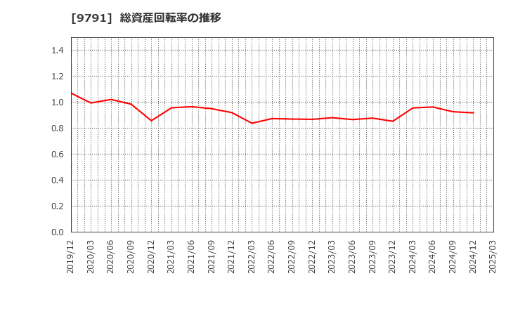 9791 (株)ビケンテクノ: 総資産回転率の推移