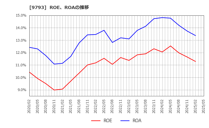 9793 (株)ダイセキ: ROE、ROAの推移