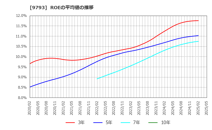9793 (株)ダイセキ: ROEの平均値の推移