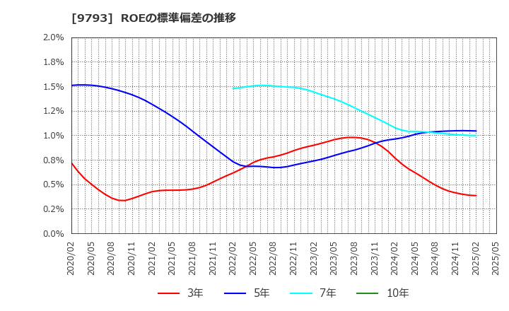 9793 (株)ダイセキ: ROEの標準偏差の推移