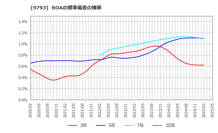 9793 (株)ダイセキ: ROAの標準偏差の推移