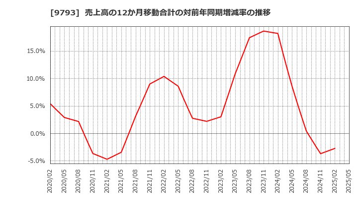 9793 (株)ダイセキ: 売上高の12か月移動合計の対前年同期増減率の推移