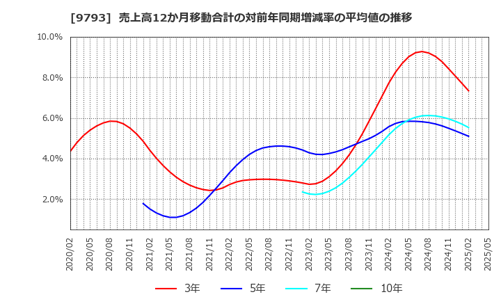 9793 (株)ダイセキ: 売上高12か月移動合計の対前年同期増減率の平均値の推移