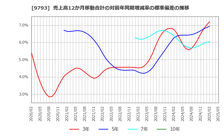 9793 (株)ダイセキ: 売上高12か月移動合計の対前年同期増減率の標準偏差の推移