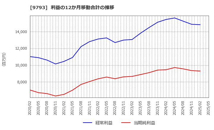 9793 (株)ダイセキ: 利益の12か月移動合計の推移