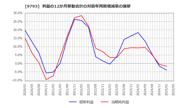 9793 (株)ダイセキ: 利益の12か月移動合計の対前年同期増減率の推移