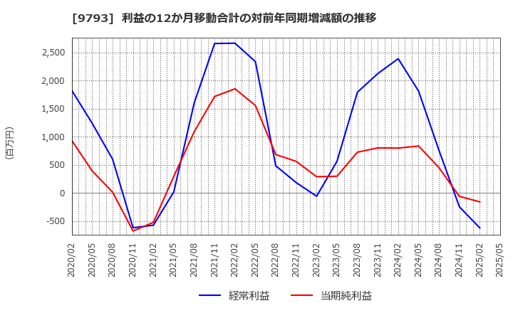 9793 (株)ダイセキ: 利益の12か月移動合計の対前年同期増減額の推移