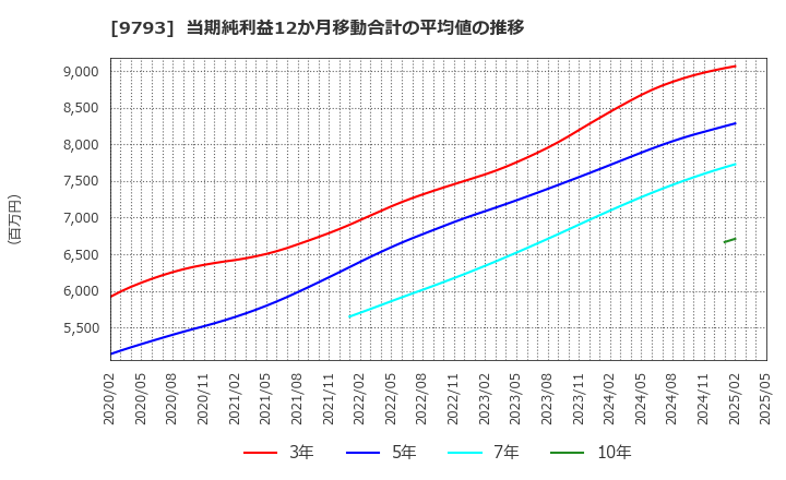 9793 (株)ダイセキ: 当期純利益12か月移動合計の平均値の推移