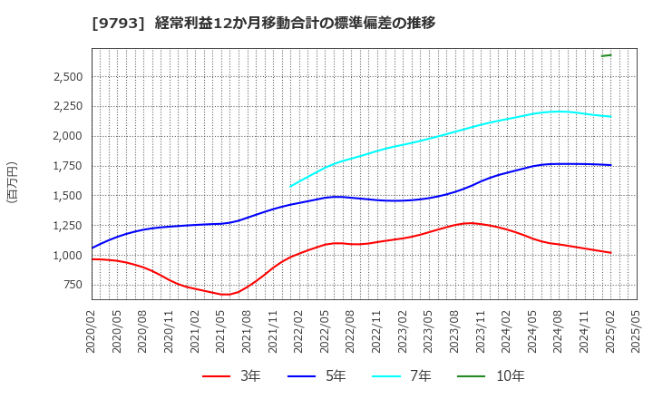 9793 (株)ダイセキ: 経常利益12か月移動合計の標準偏差の推移