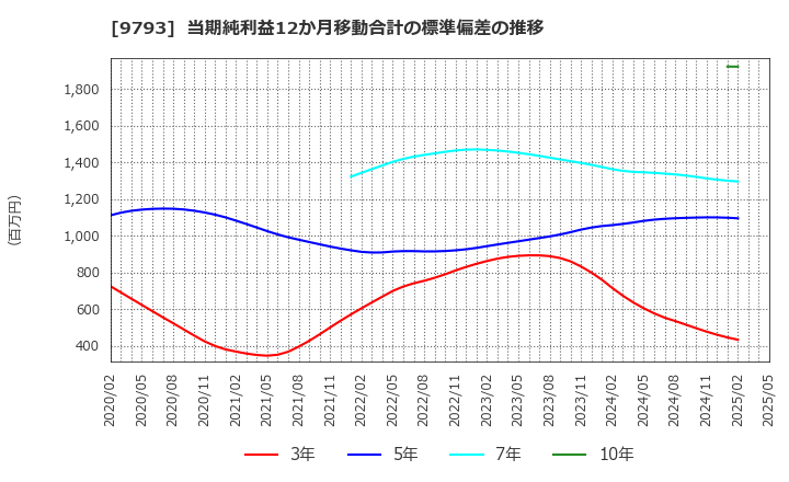 9793 (株)ダイセキ: 当期純利益12か月移動合計の標準偏差の推移