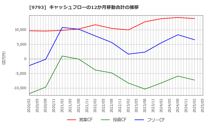 9793 (株)ダイセキ: キャッシュフローの12か月移動合計の推移