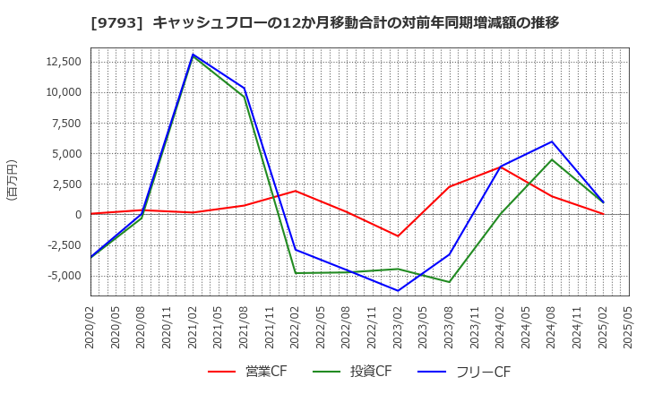 9793 (株)ダイセキ: キャッシュフローの12か月移動合計の対前年同期増減額の推移