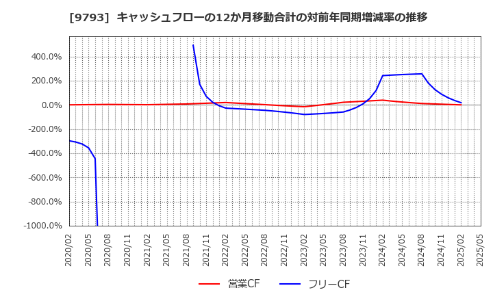 9793 (株)ダイセキ: キャッシュフローの12か月移動合計の対前年同期増減率の推移