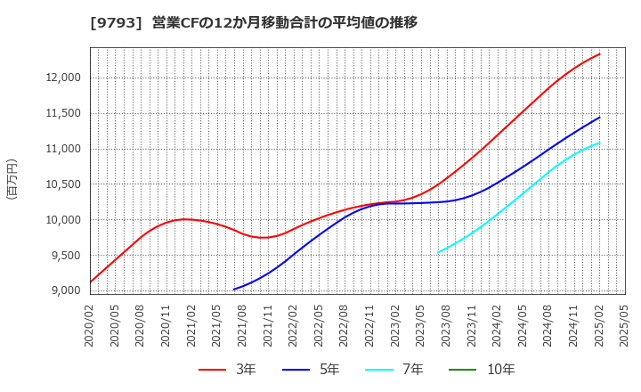 9793 (株)ダイセキ: 営業CFの12か月移動合計の平均値の推移