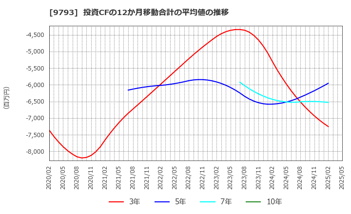 9793 (株)ダイセキ: 投資CFの12か月移動合計の平均値の推移