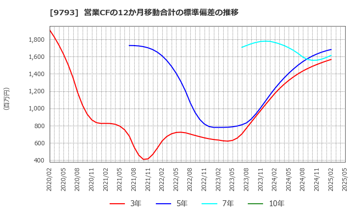 9793 (株)ダイセキ: 営業CFの12か月移動合計の標準偏差の推移