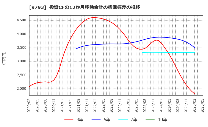 9793 (株)ダイセキ: 投資CFの12か月移動合計の標準偏差の推移