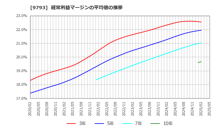 9793 (株)ダイセキ: 経常利益マージンの平均値の推移
