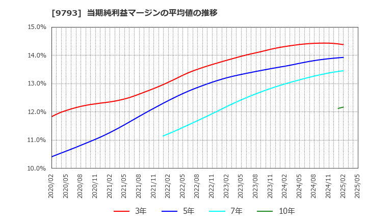 9793 (株)ダイセキ: 当期純利益マージンの平均値の推移