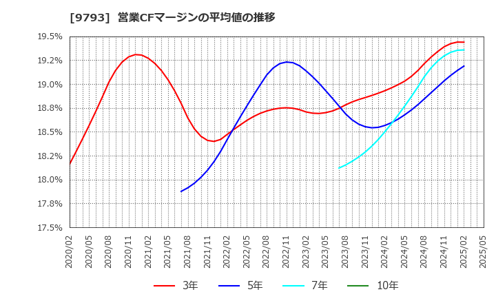 9793 (株)ダイセキ: 営業CFマージンの平均値の推移