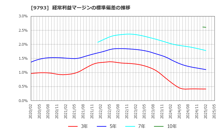 9793 (株)ダイセキ: 経常利益マージンの標準偏差の推移
