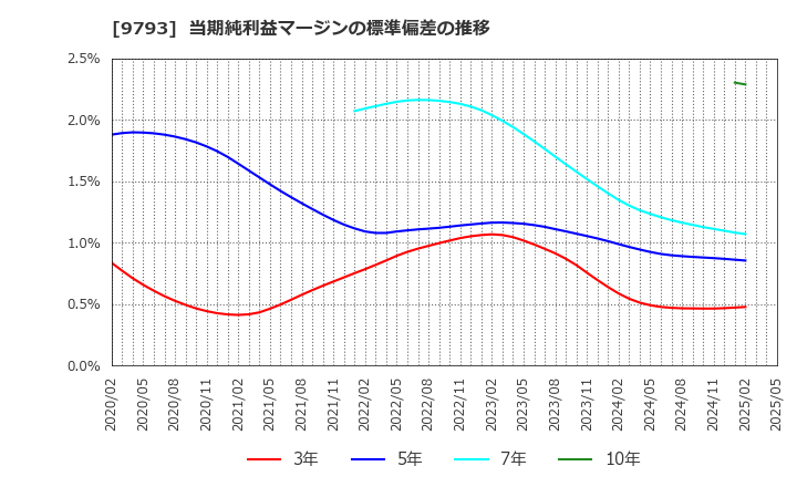 9793 (株)ダイセキ: 当期純利益マージンの標準偏差の推移