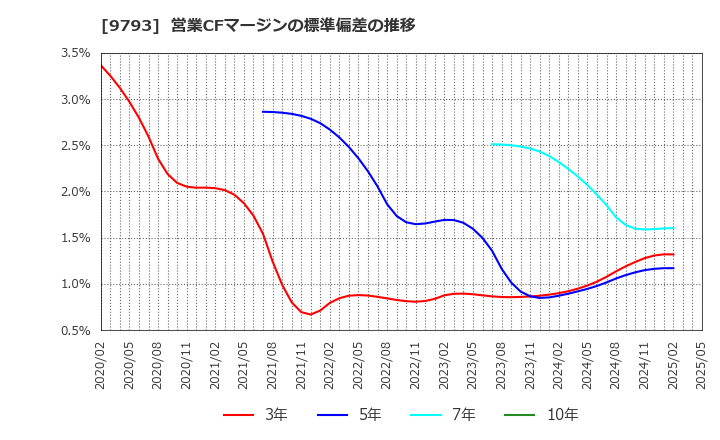 9793 (株)ダイセキ: 営業CFマージンの標準偏差の推移