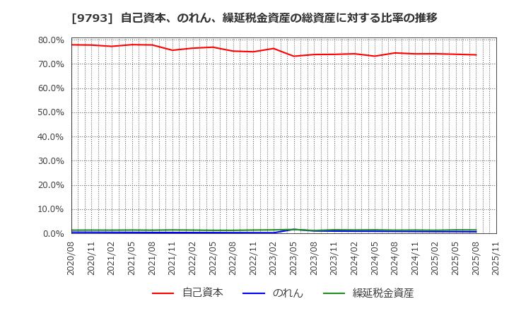 9793 (株)ダイセキ: 自己資本、のれん、繰延税金資産の総資産に対する比率の推移