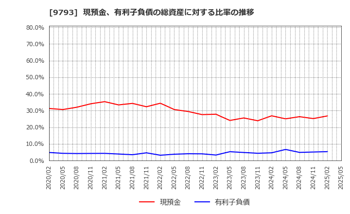 9793 (株)ダイセキ: 現預金、有利子負債の総資産に対する比率の推移