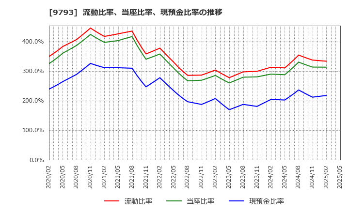 9793 (株)ダイセキ: 流動比率、当座比率、現預金比率の推移