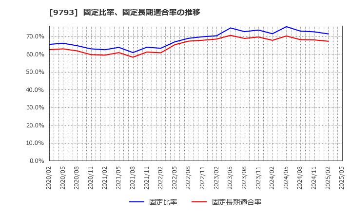 9793 (株)ダイセキ: 固定比率、固定長期適合率の推移