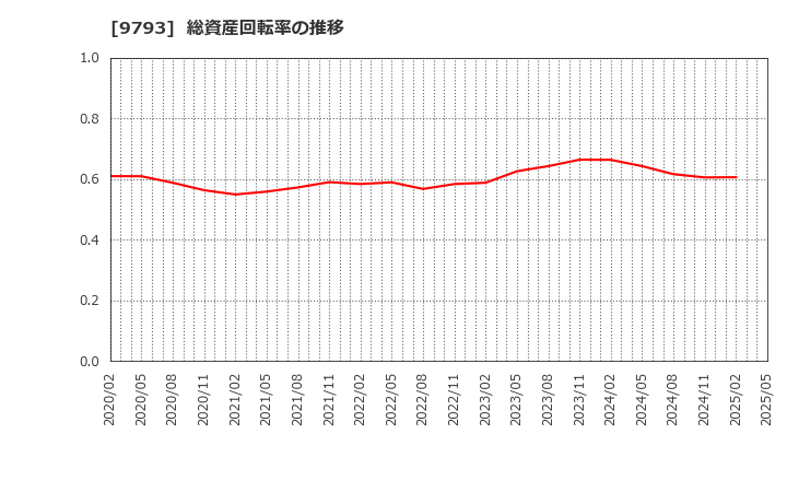 9793 (株)ダイセキ: 総資産回転率の推移