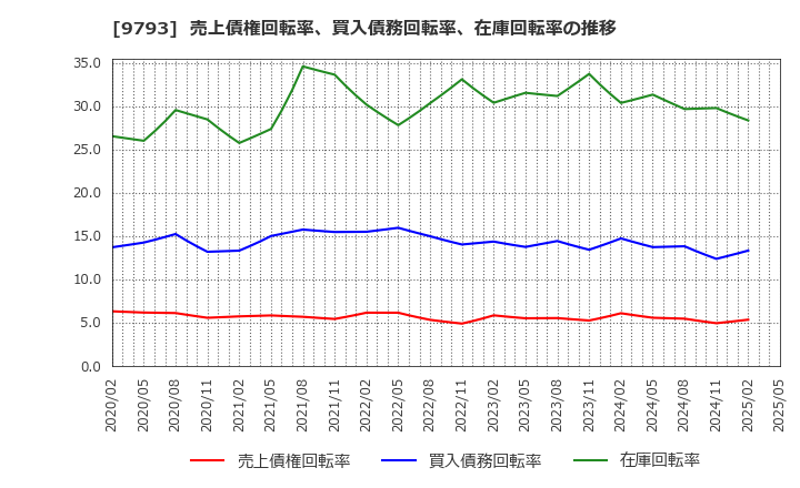 9793 (株)ダイセキ: 売上債権回転率、買入債務回転率、在庫回転率の推移