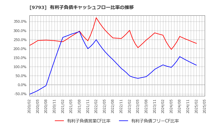 9793 (株)ダイセキ: 有利子負債キャッシュフロー比率の推移