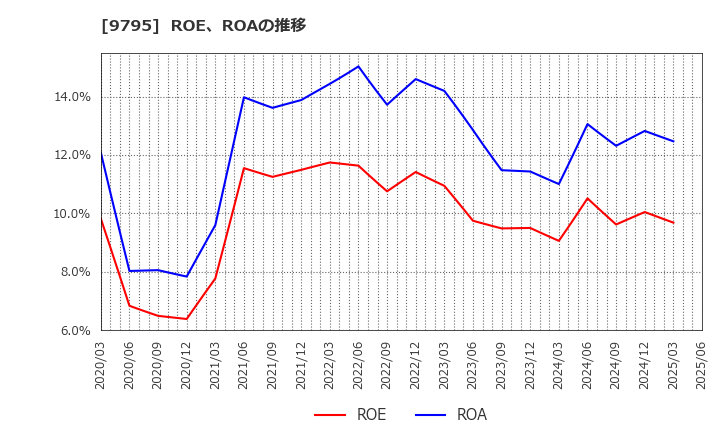 9795 (株)ステップ: ROE、ROAの推移