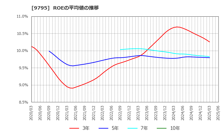 9795 (株)ステップ: ROEの平均値の推移