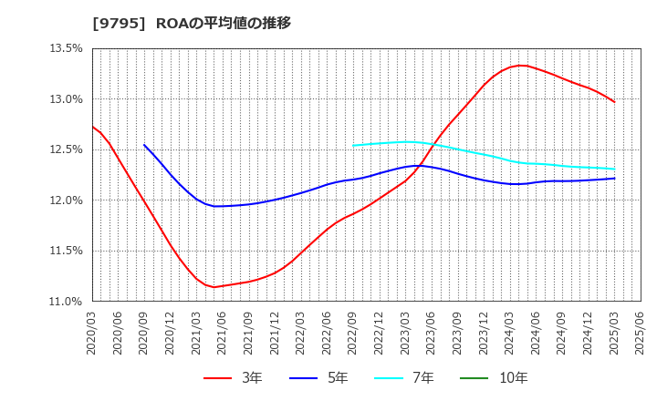 9795 (株)ステップ: ROAの平均値の推移