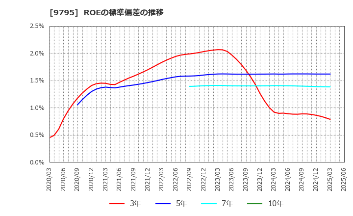 9795 (株)ステップ: ROEの標準偏差の推移