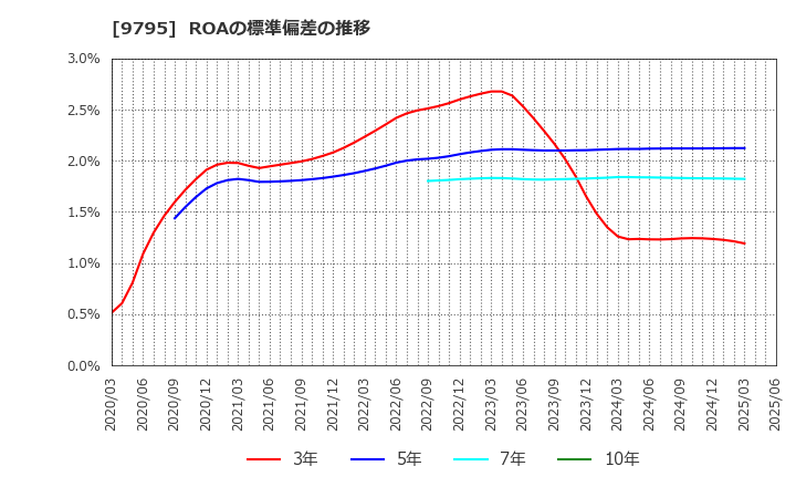 9795 (株)ステップ: ROAの標準偏差の推移