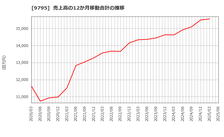 9795 (株)ステップ: 売上高の12か月移動合計の推移