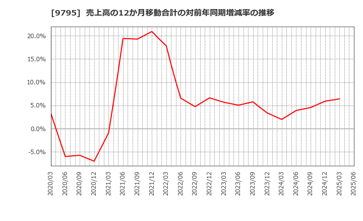 9795 (株)ステップ: 売上高の12か月移動合計の対前年同期増減率の推移