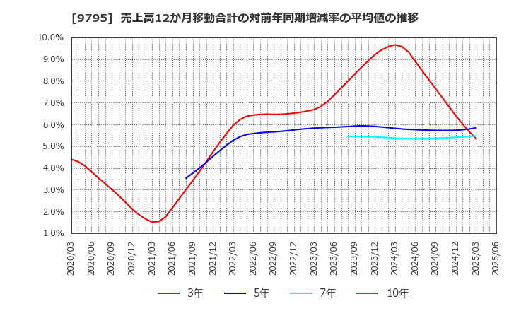 9795 (株)ステップ: 売上高12か月移動合計の対前年同期増減率の平均値の推移