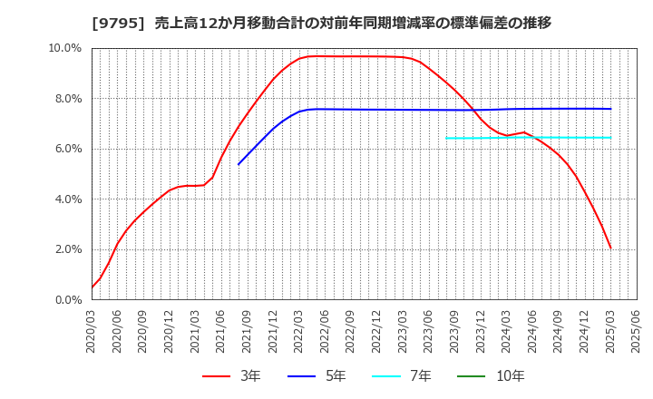 9795 (株)ステップ: 売上高12か月移動合計の対前年同期増減率の標準偏差の推移