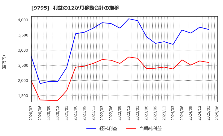 9795 (株)ステップ: 利益の12か月移動合計の推移
