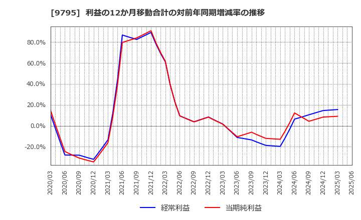 9795 (株)ステップ: 利益の12か月移動合計の対前年同期増減率の推移