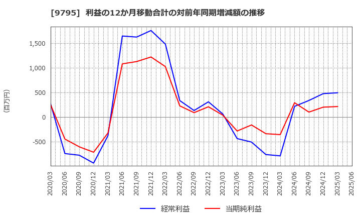 9795 (株)ステップ: 利益の12か月移動合計の対前年同期増減額の推移