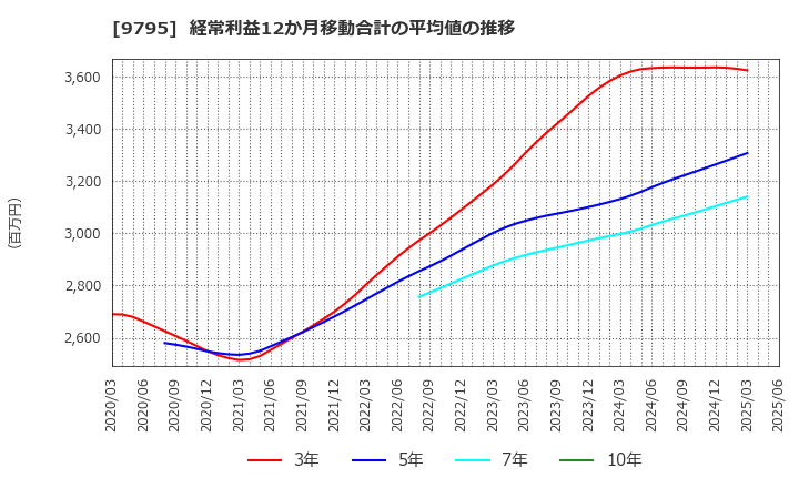 9795 (株)ステップ: 経常利益12か月移動合計の平均値の推移
